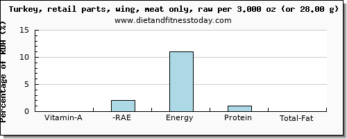 vitamin a, rae and nutritional content in vitamin a in turkey wing